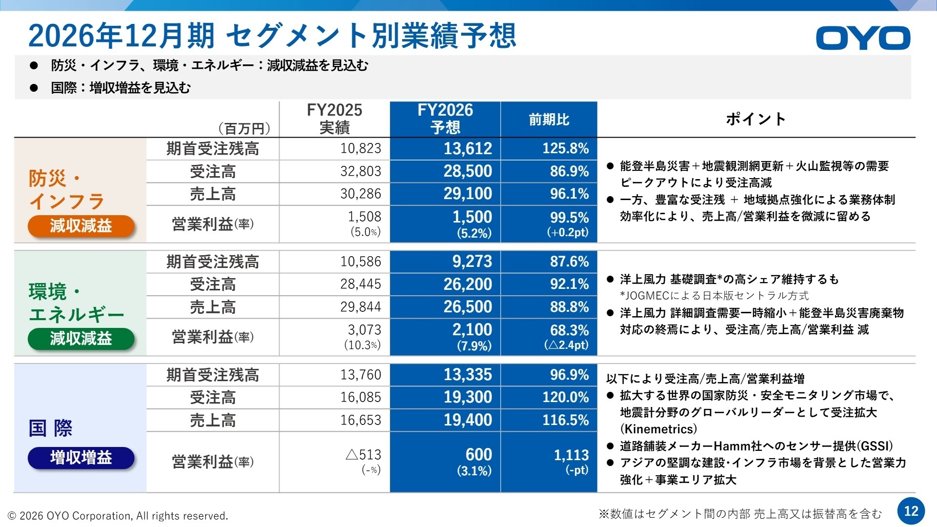 2026年12月期 セグメント別業績予想