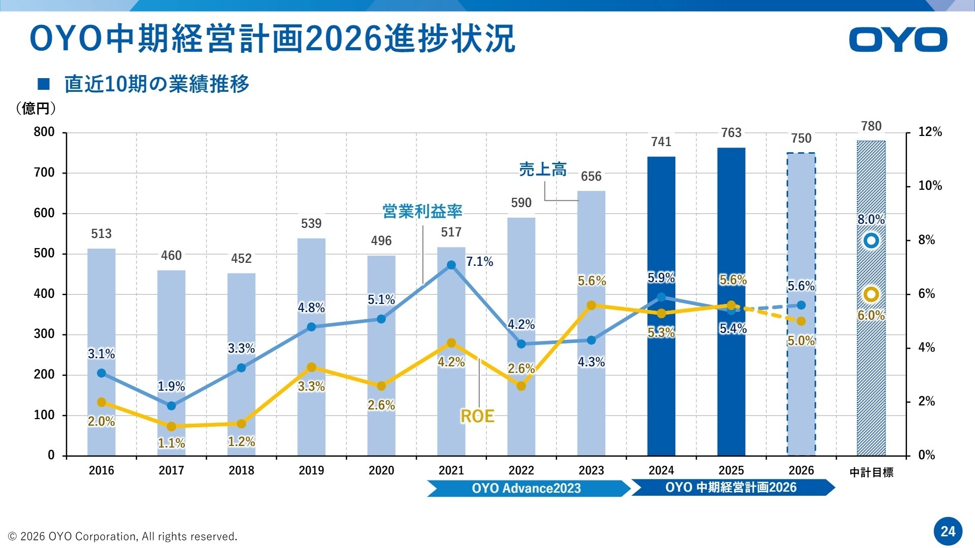 直近10期の業績推移