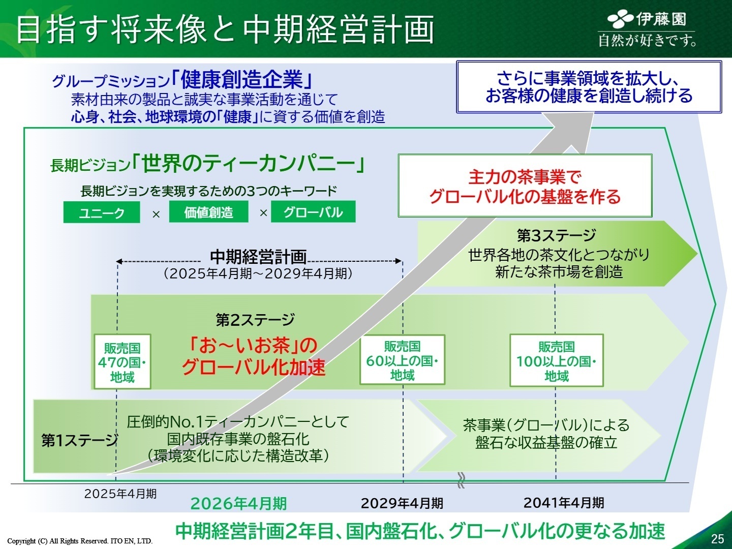 中期経営計画と将来像