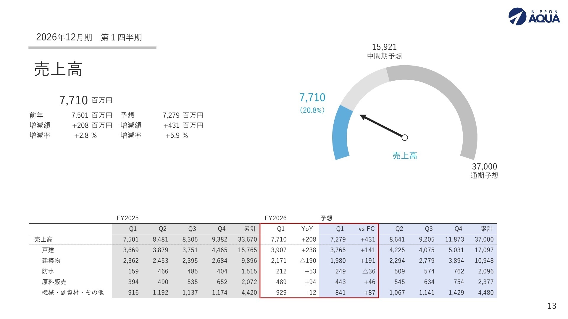 2026年12月期第1四半期部門別売上高