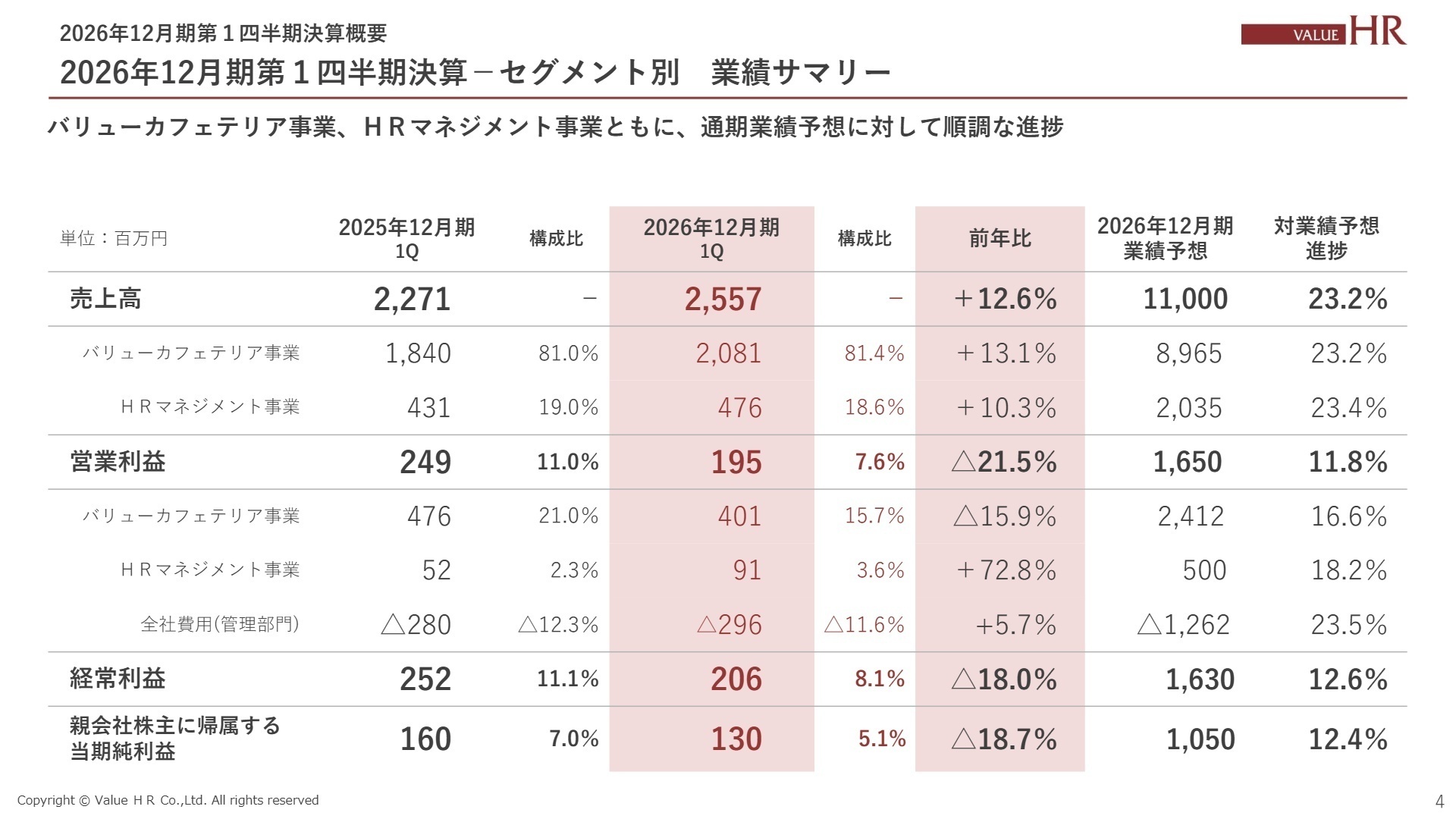 セグメント別業績サマリー