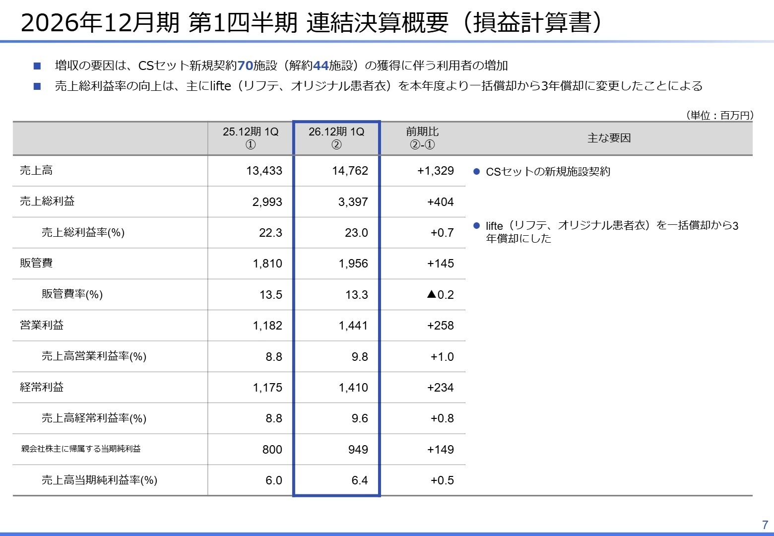 2026年12月期 第1四半期連結決算概要