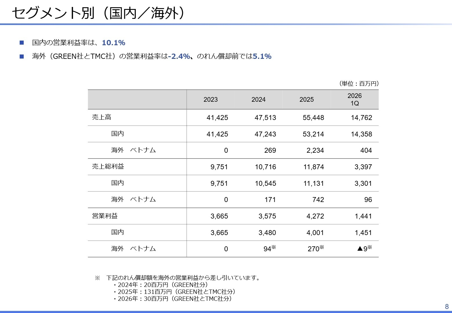 セグメント別 国内・海外実績
