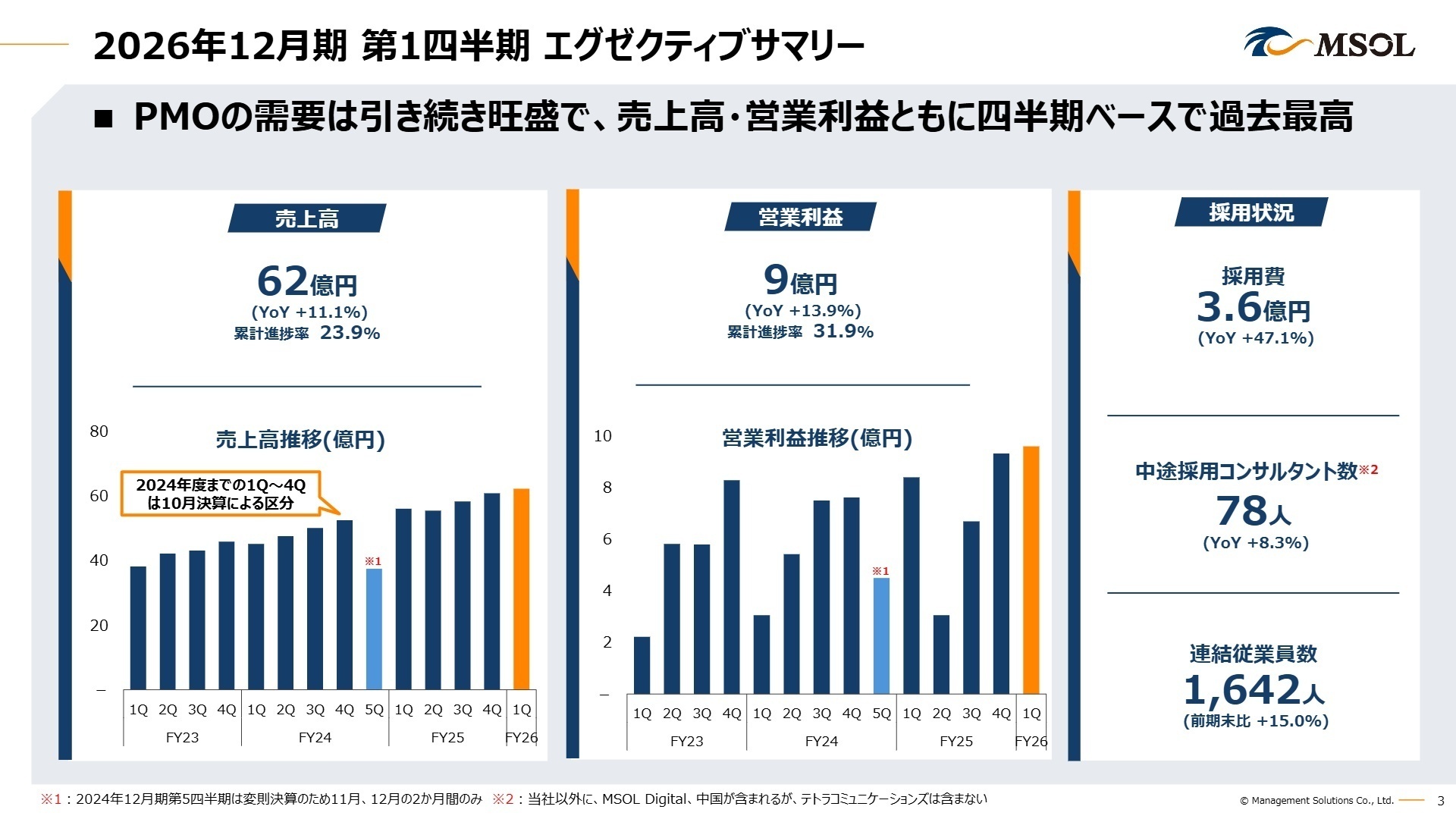 2026年12月期 第1四半期 エグゼクティブサマリー