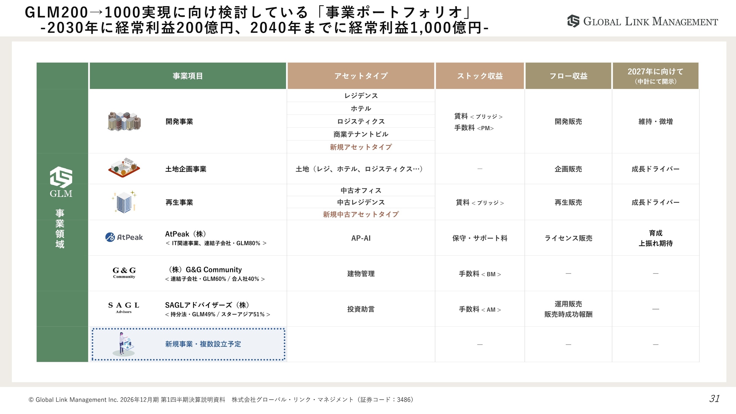 GLM200-1000実現に向け検討している「事業ポートフォリオ」