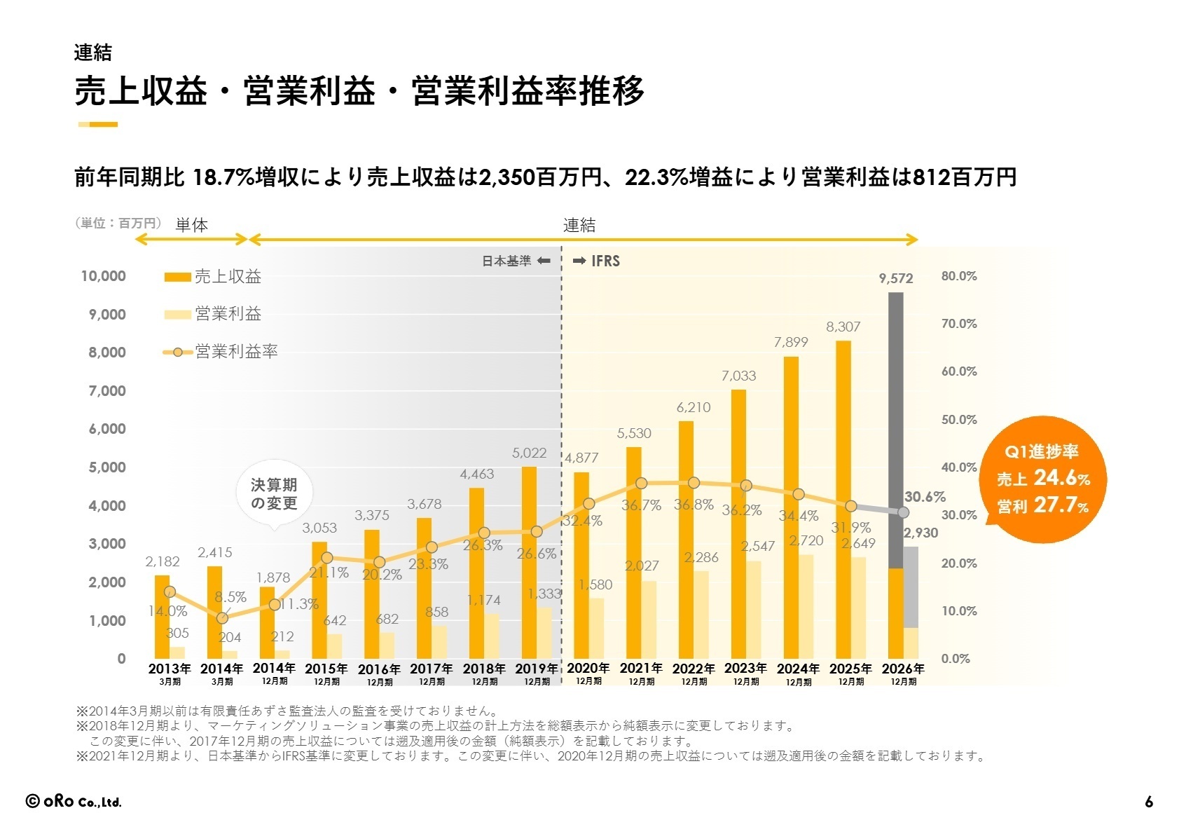 連結 売上収益・営業利益・営業利益率推移