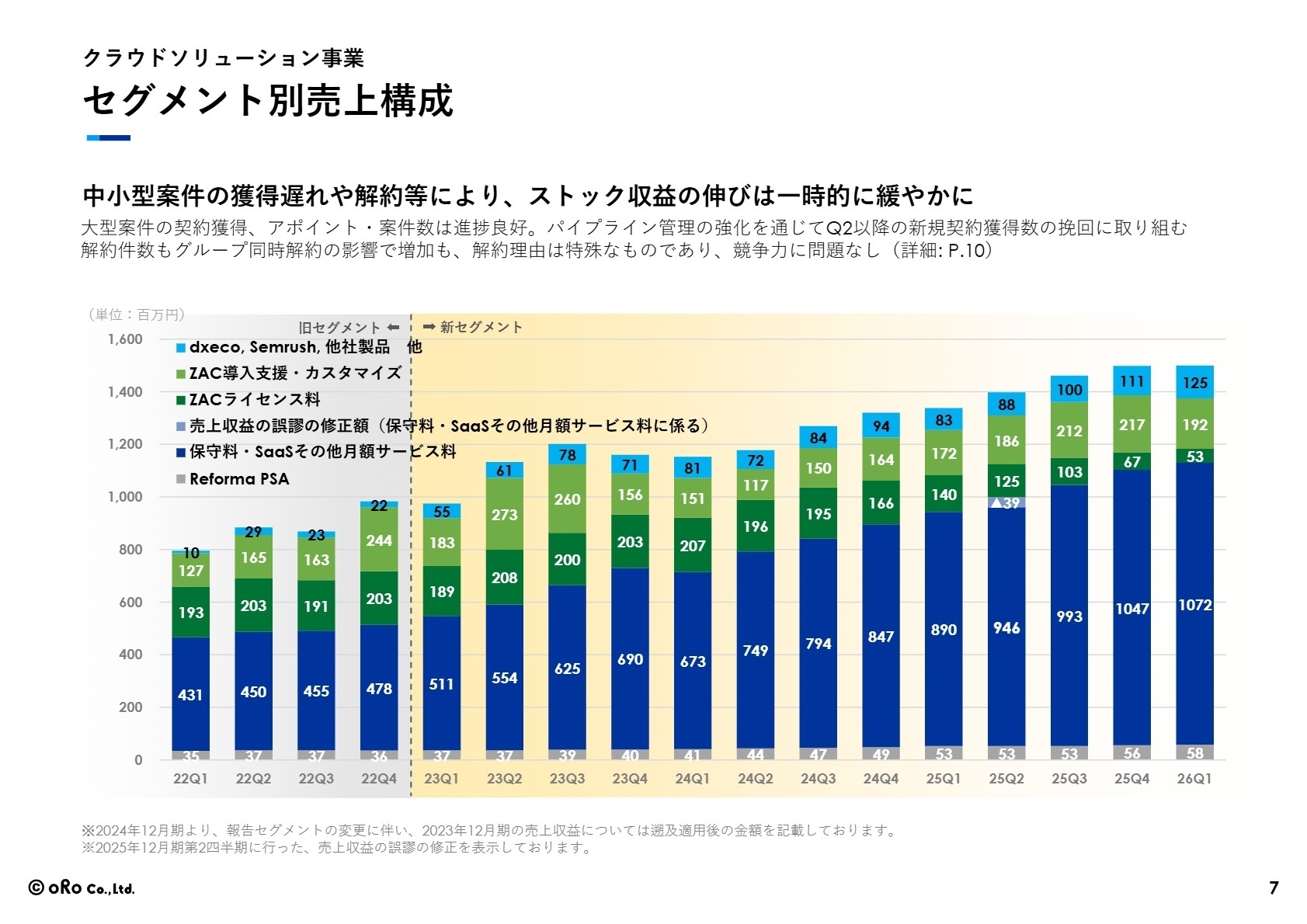 クラウドソリューション事業 セグメント別売上構成