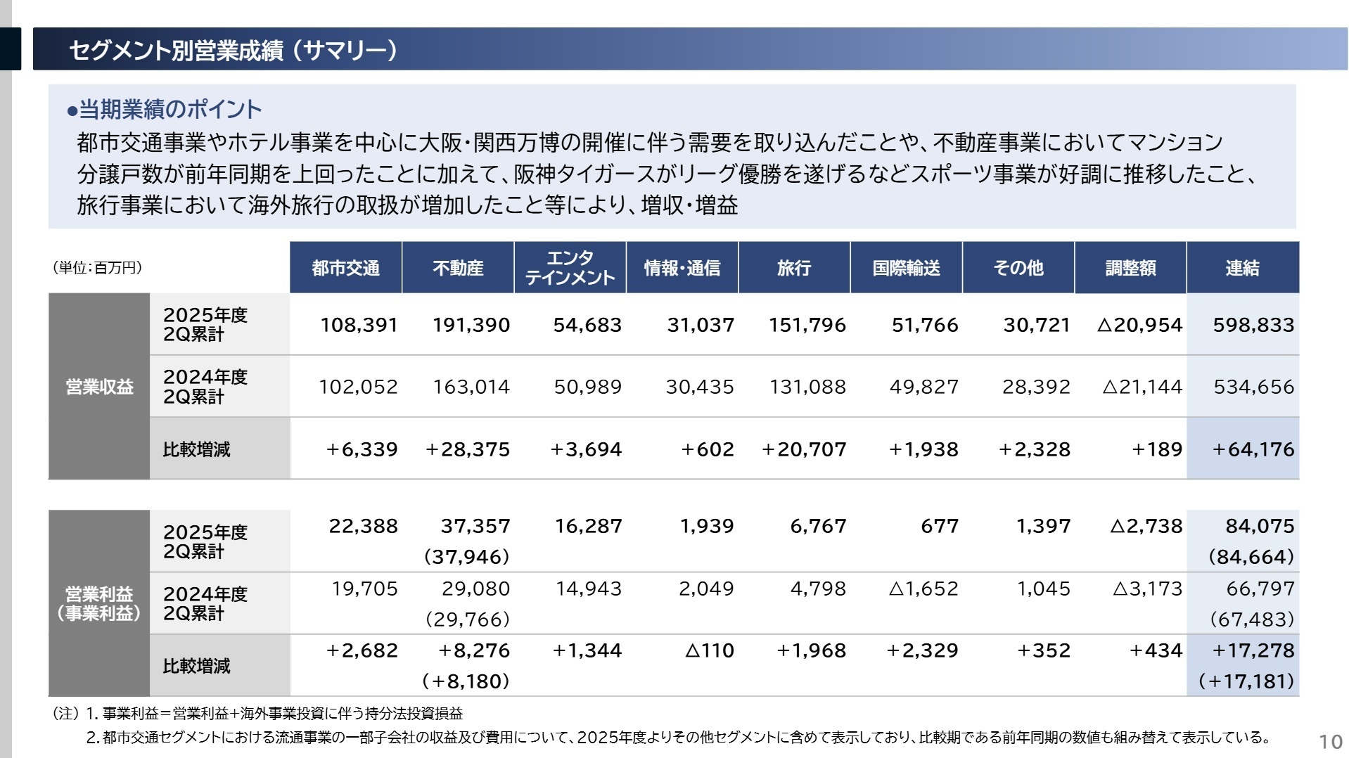 セグメント別営業成績