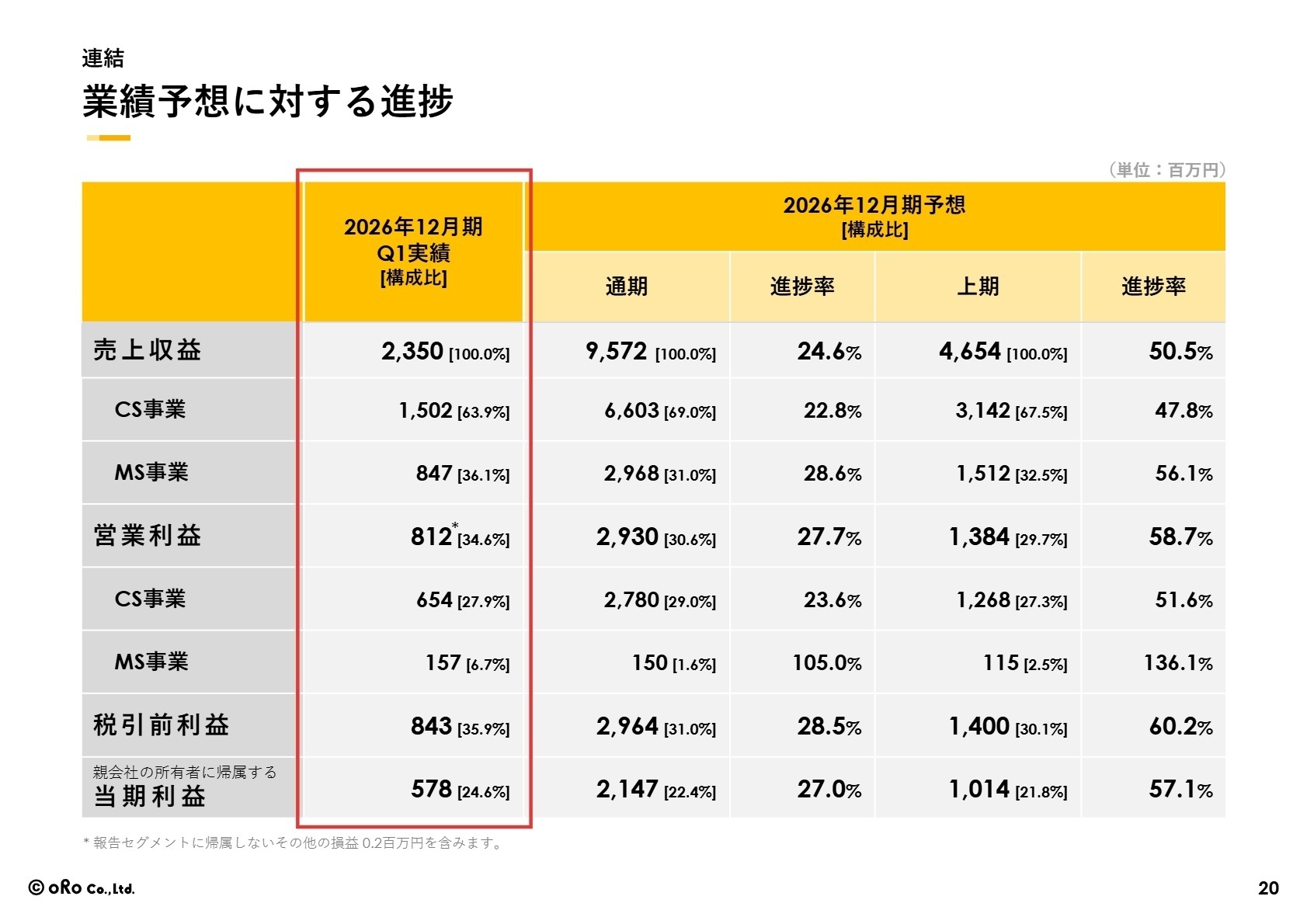 連結 業績予想に対する進捗