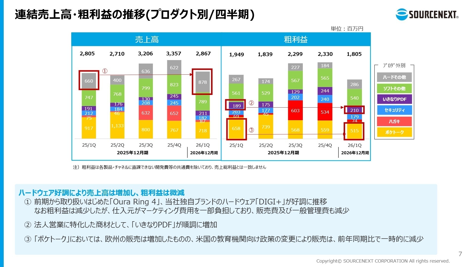 プロダクト別売上・粗利益の推移