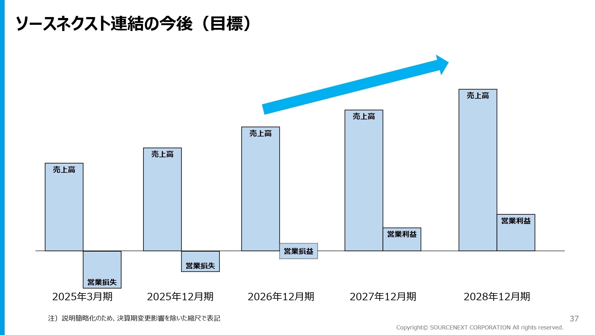 ソースネクスト連結の今後（目標）