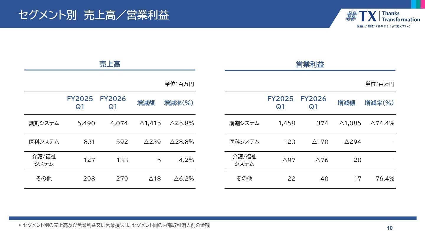 セグメント別業績