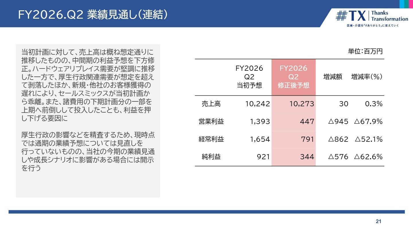 中間期業績見通し