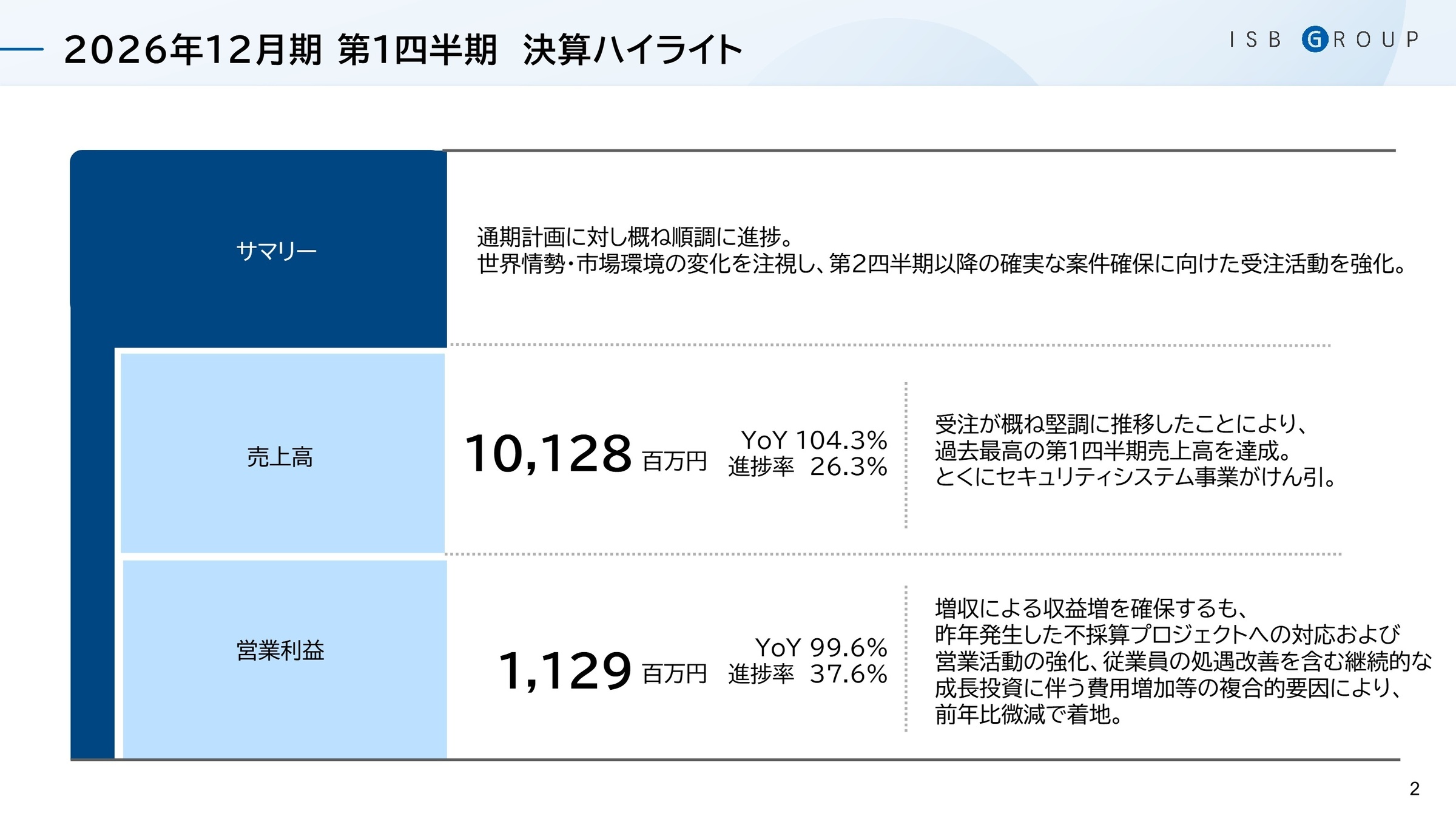 2026年12月期 第1四半期 決算ハイライト