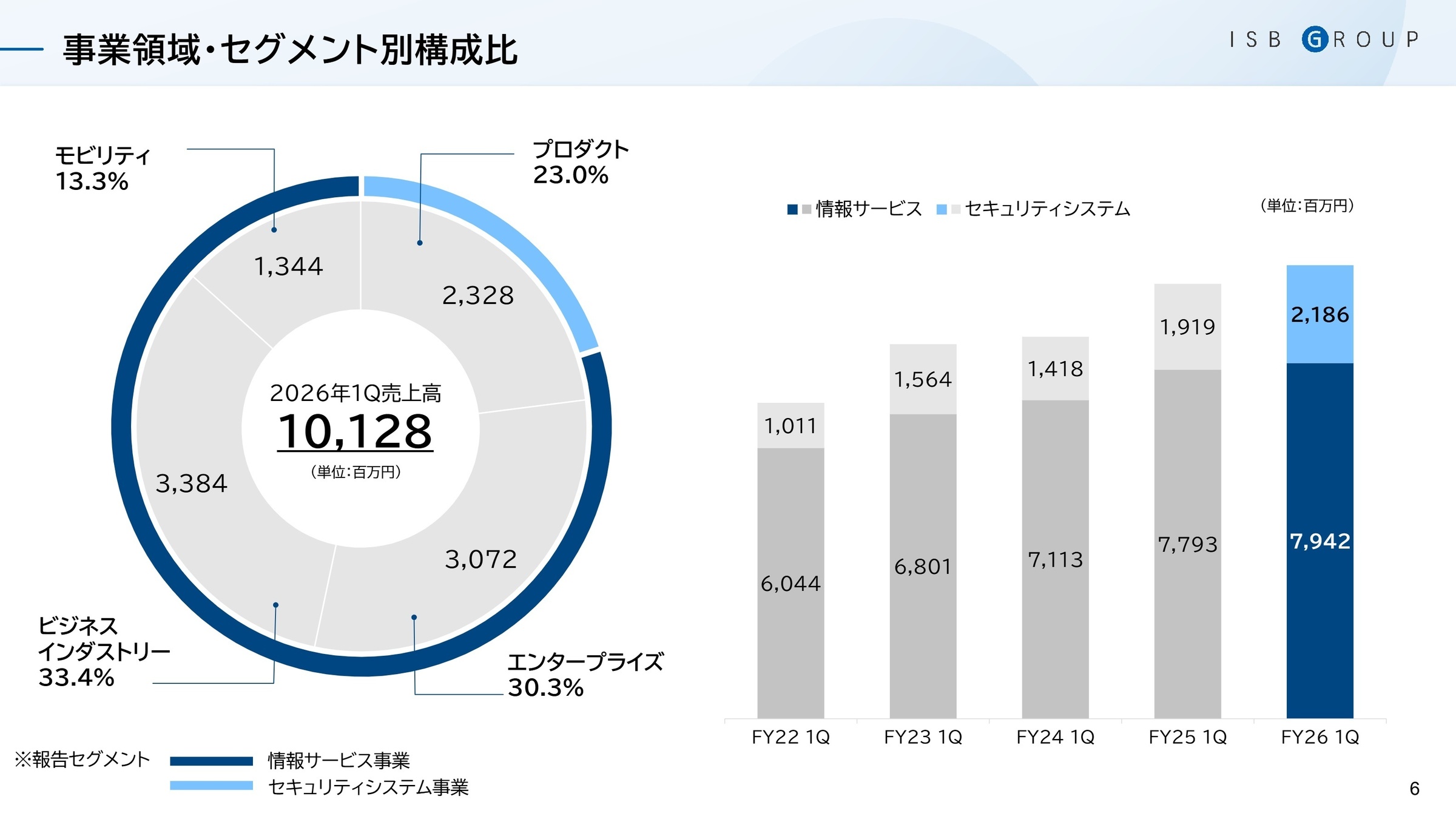 事業領域・セグメント別構成比
