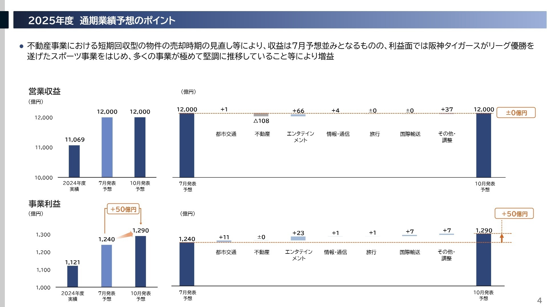 2025年度 通期業績予想のポイント