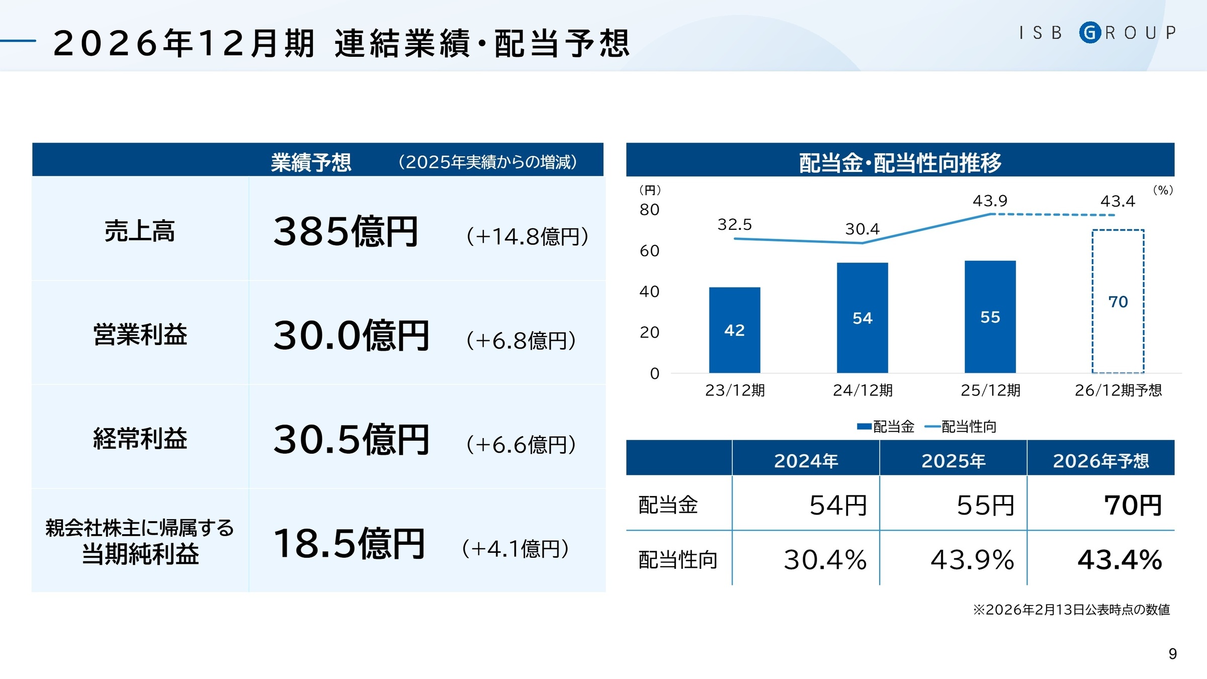 2026年12月期連結業績・配当予想