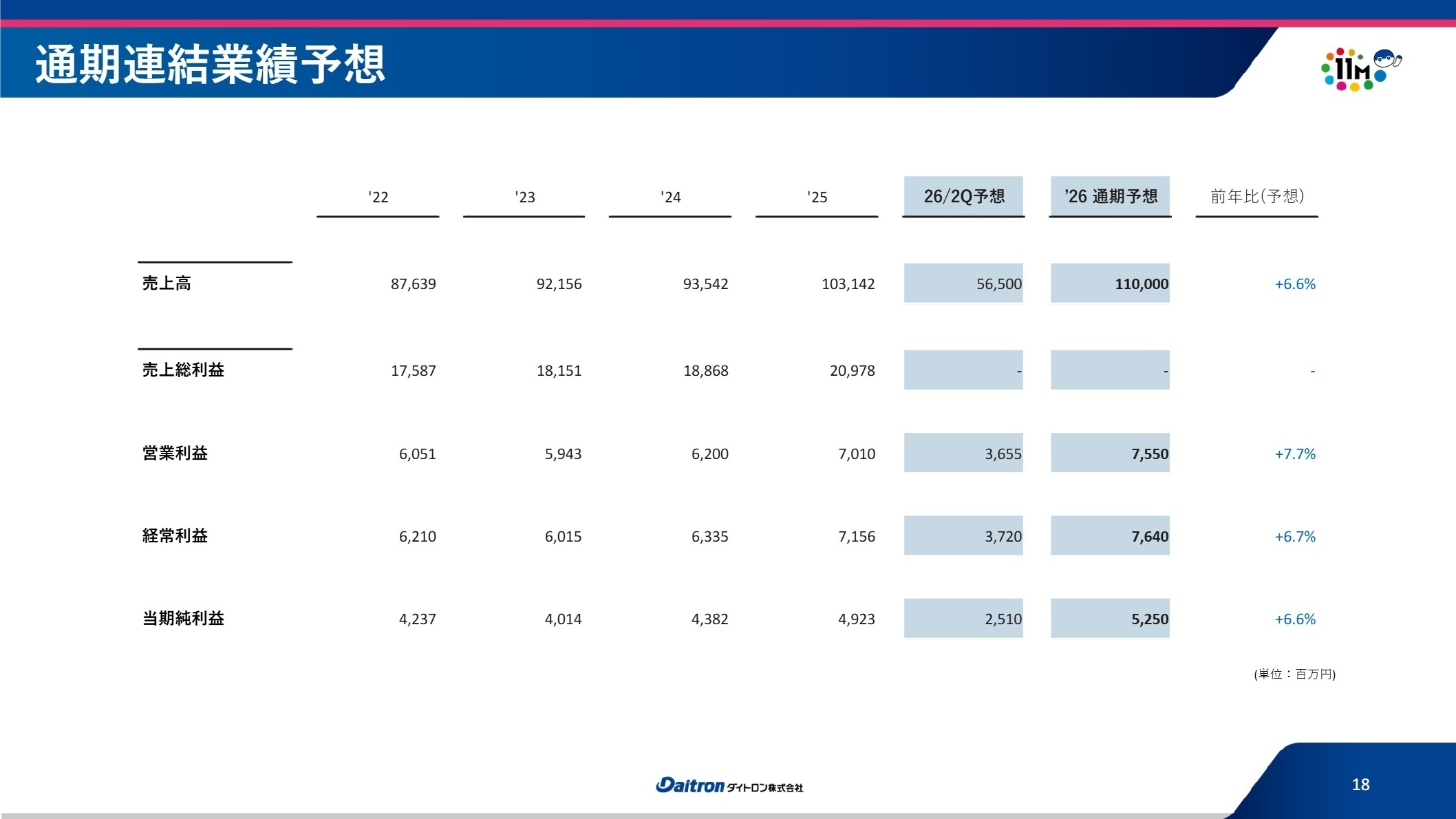 第11次中期経営計画のKPI進捗状況