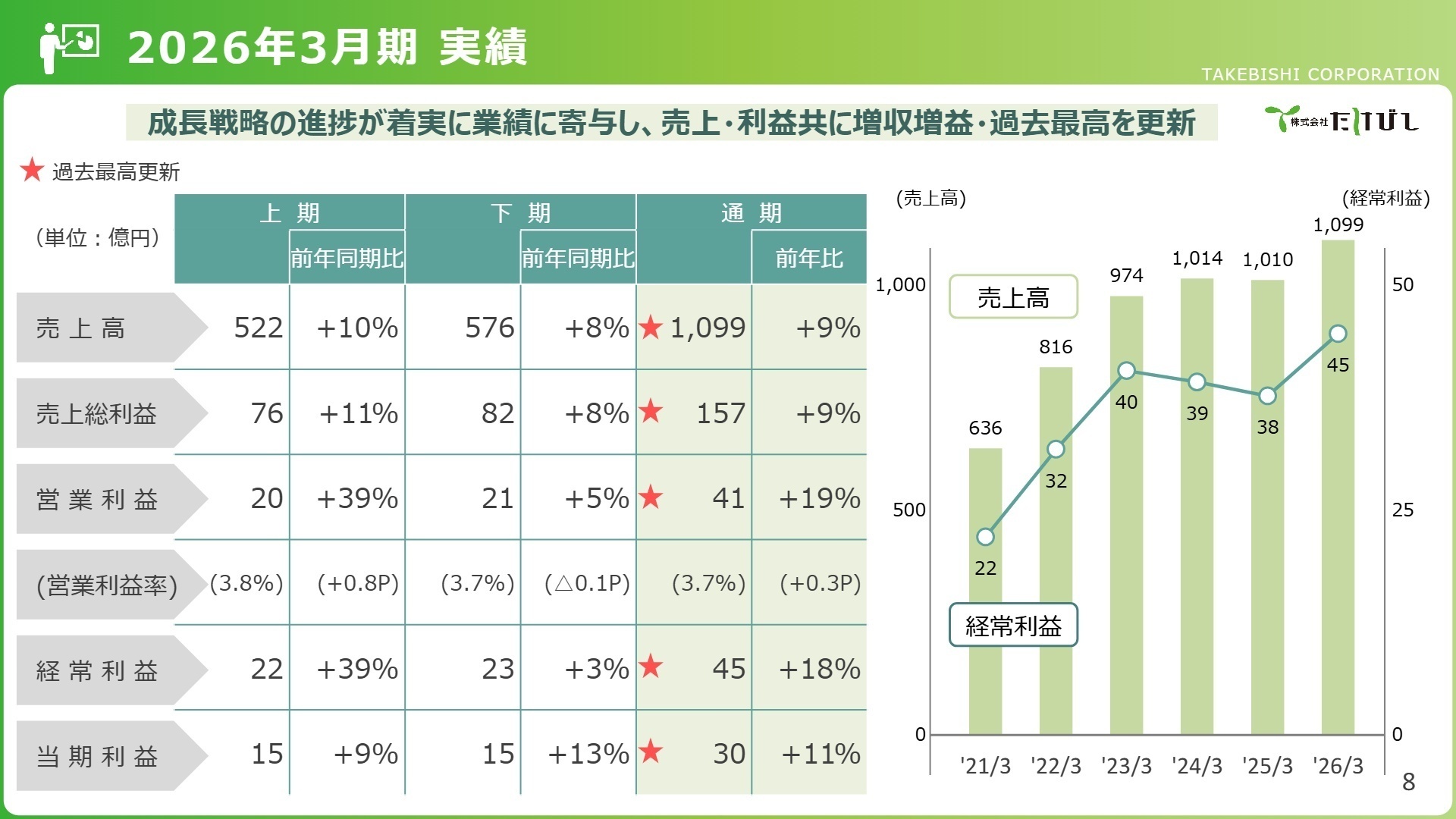 2026年3月期実績の概要