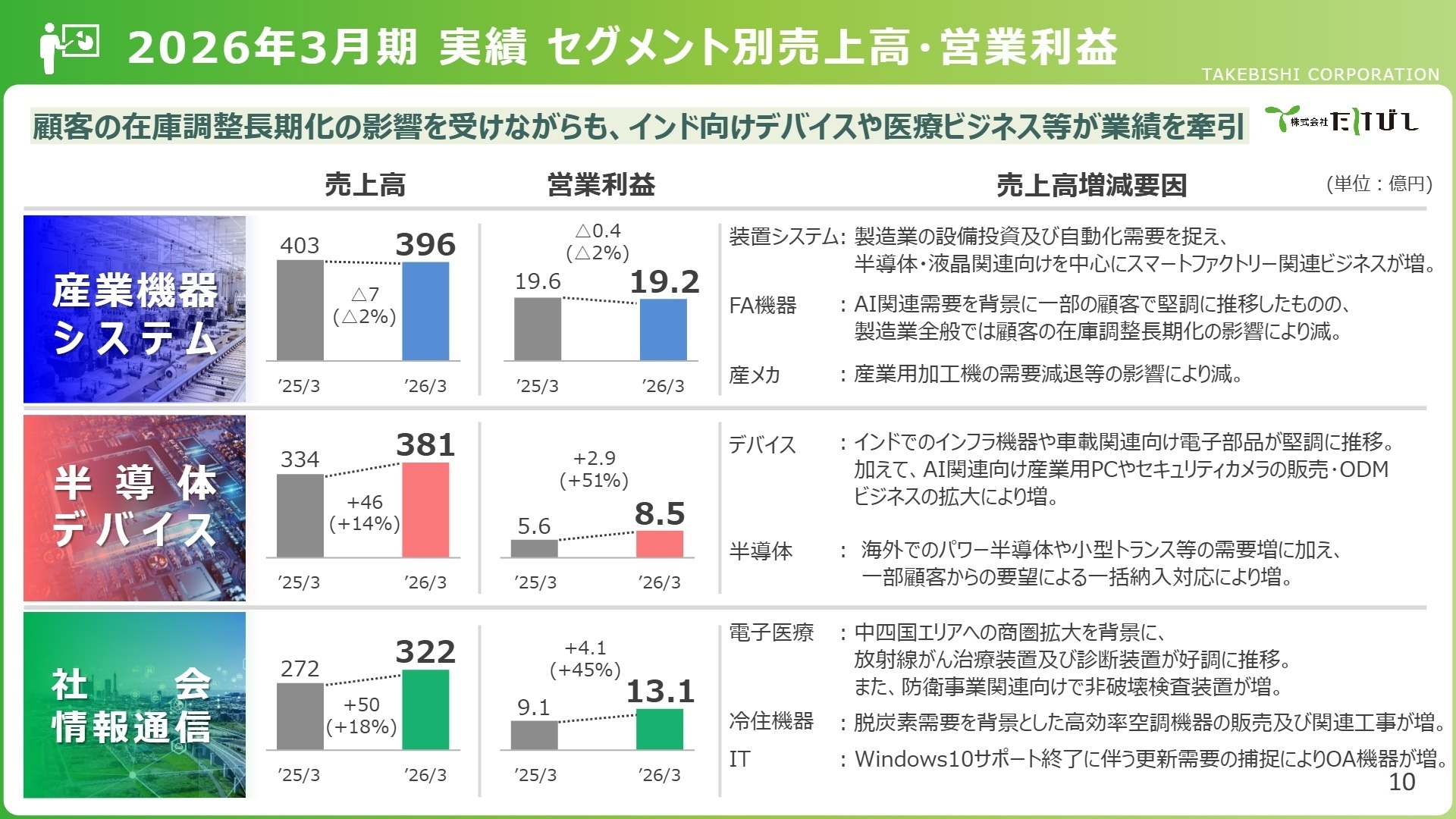 セグメント別売上高・営業利益