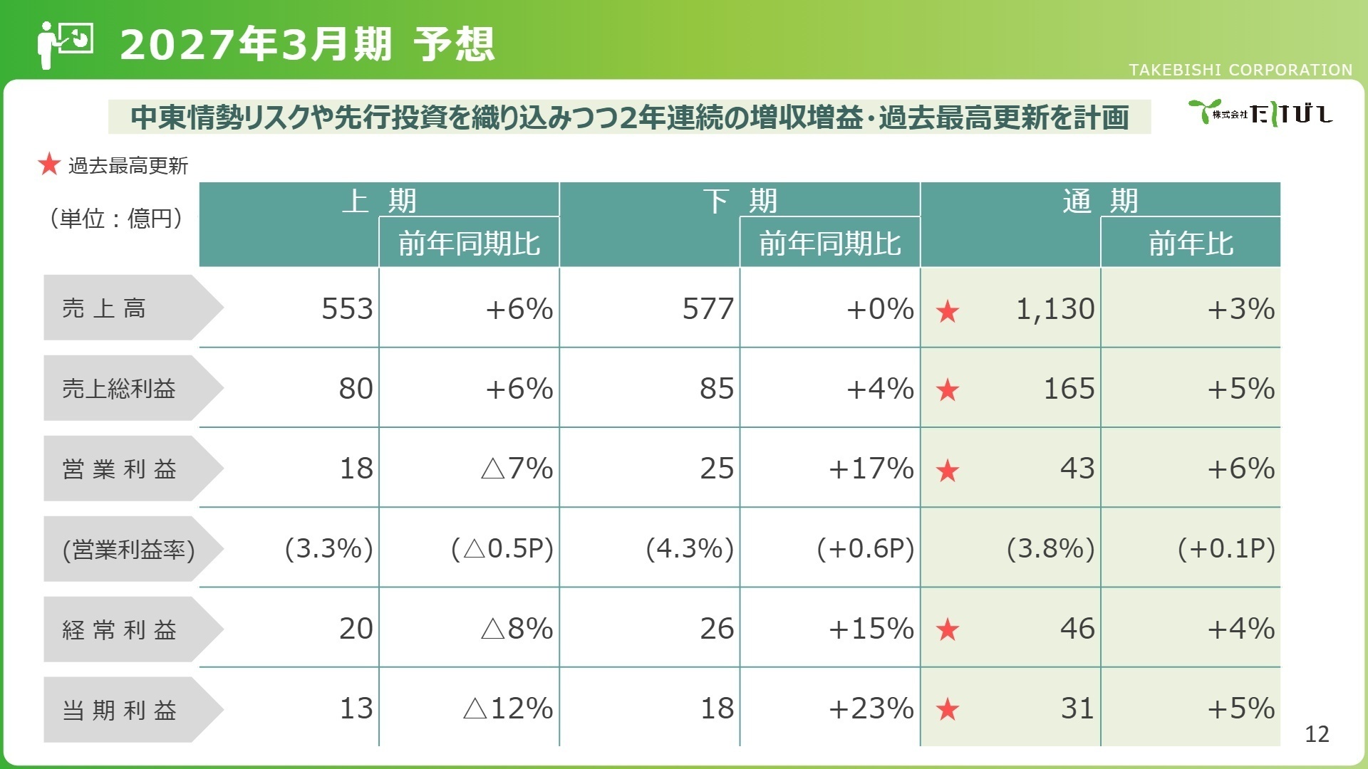 2027年3月期 予想