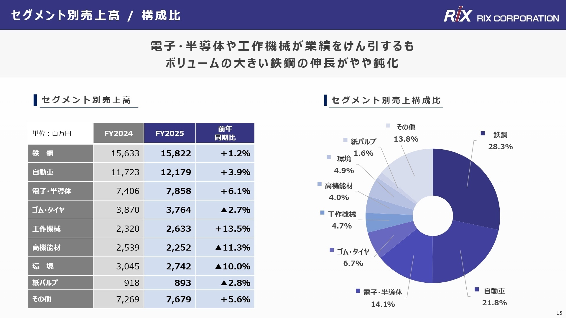 セグメント別売上高