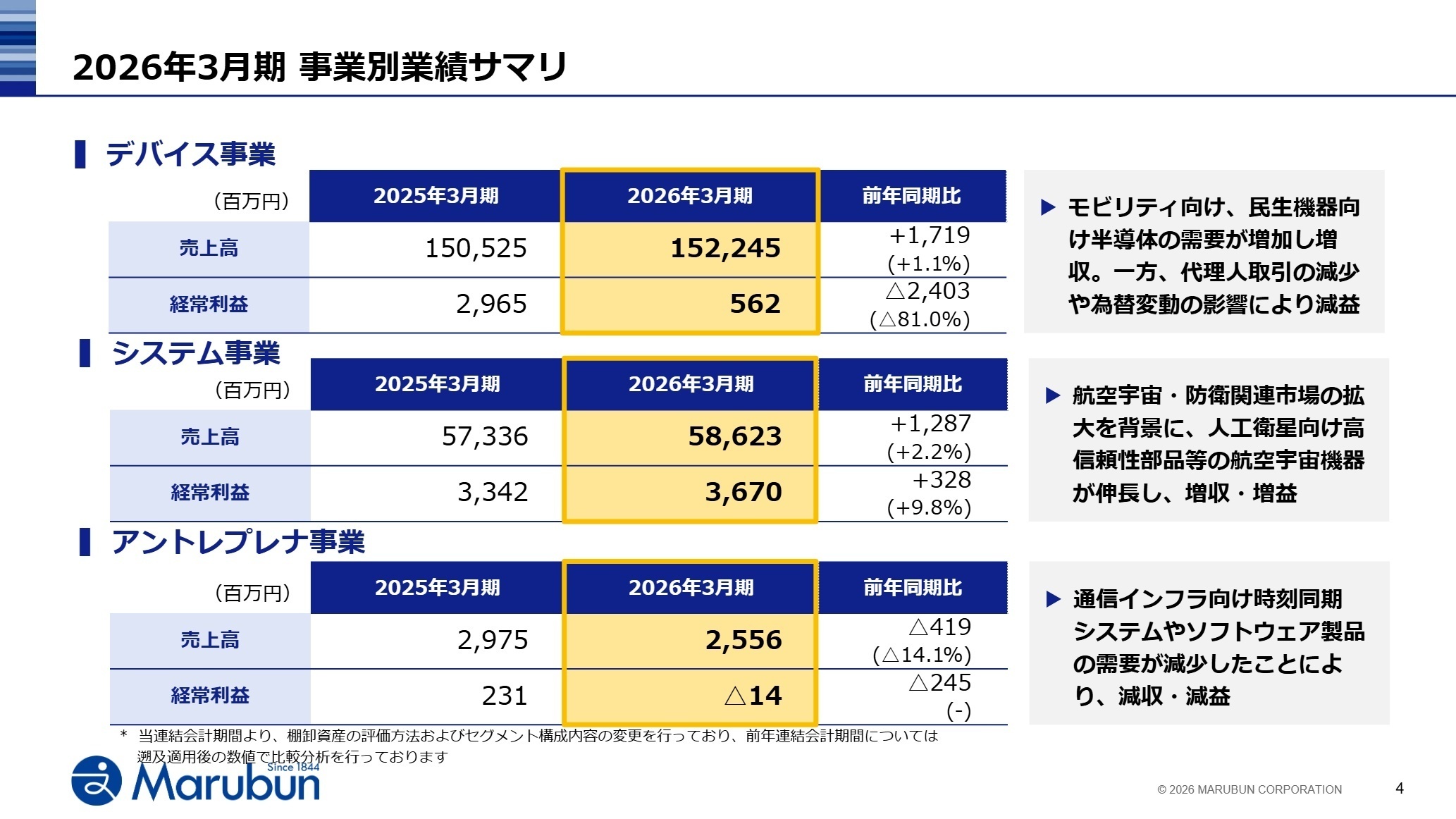 2026年3月期 事業別業績サマリ
