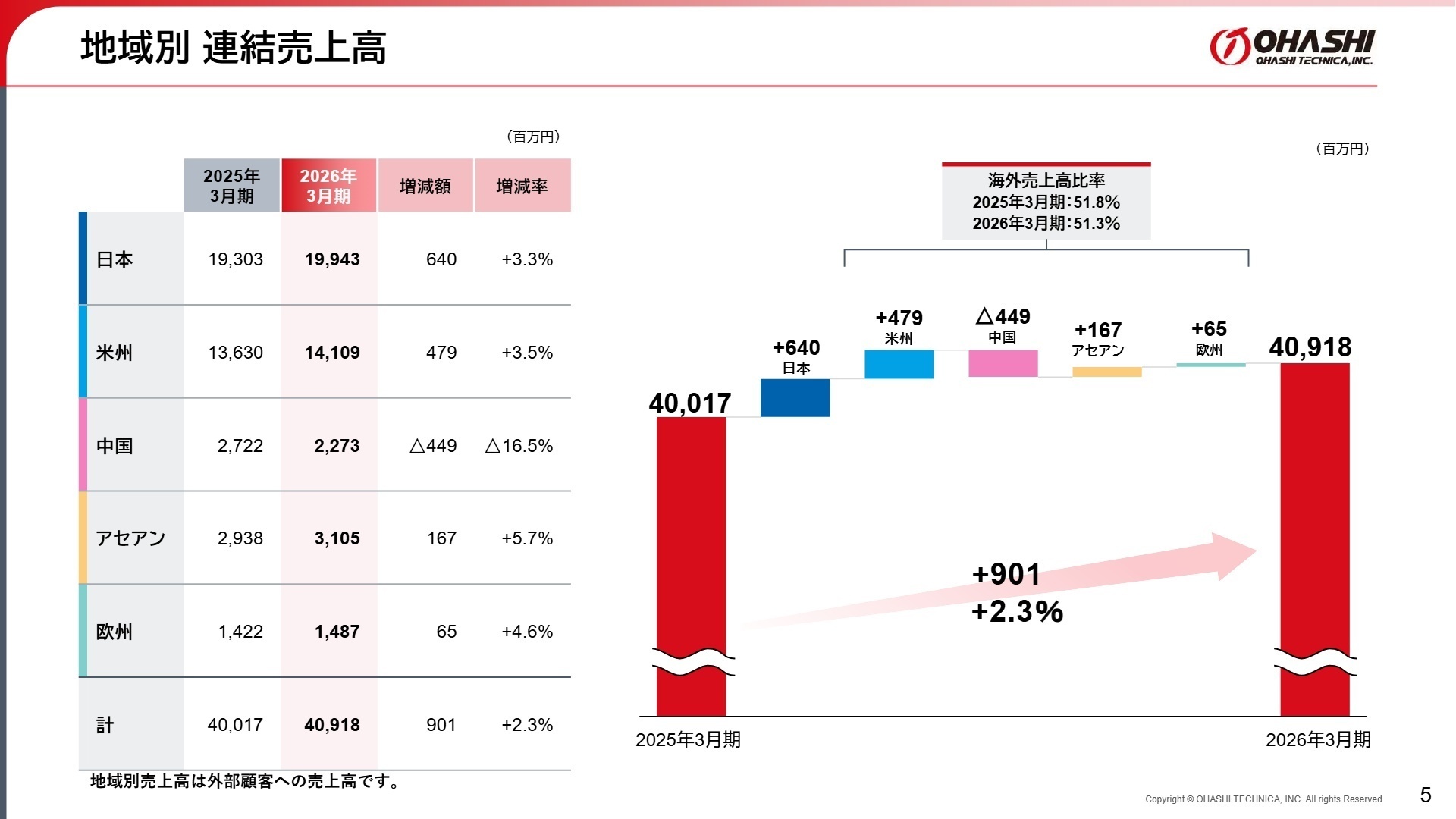 地域別 連結売上高