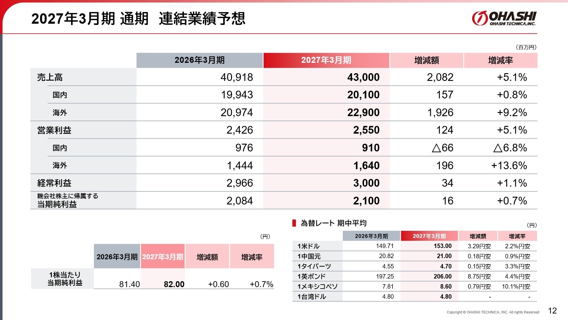 2027年3月期 通期連結業績予想