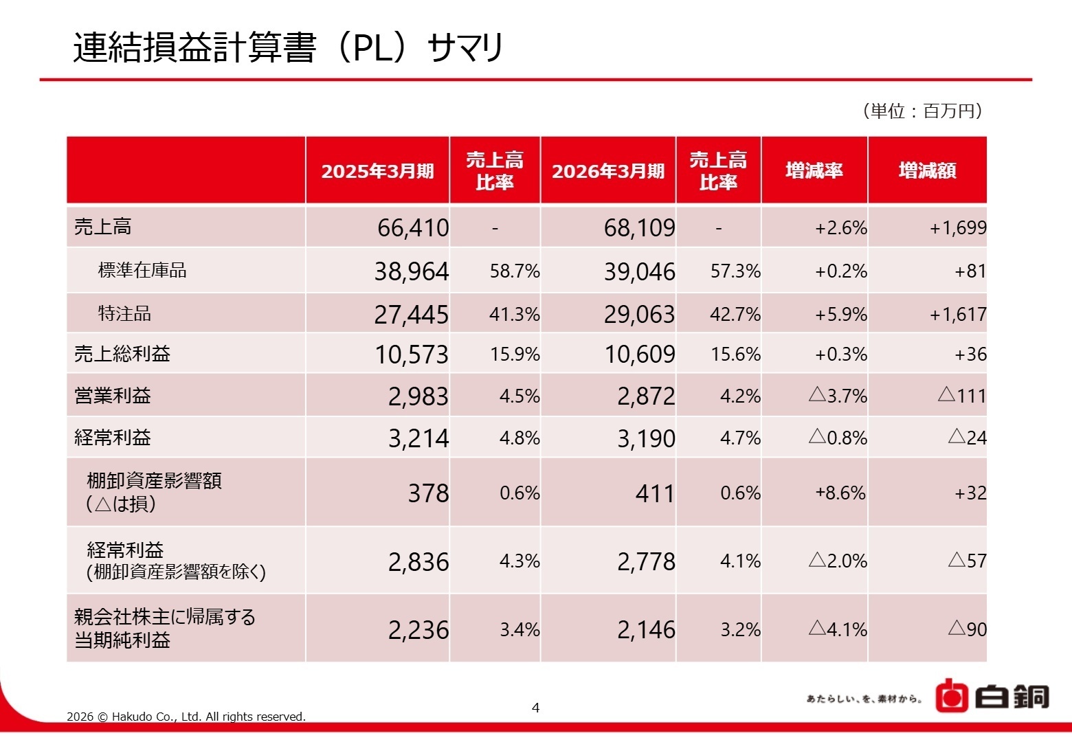 連結損益計算書サマリ