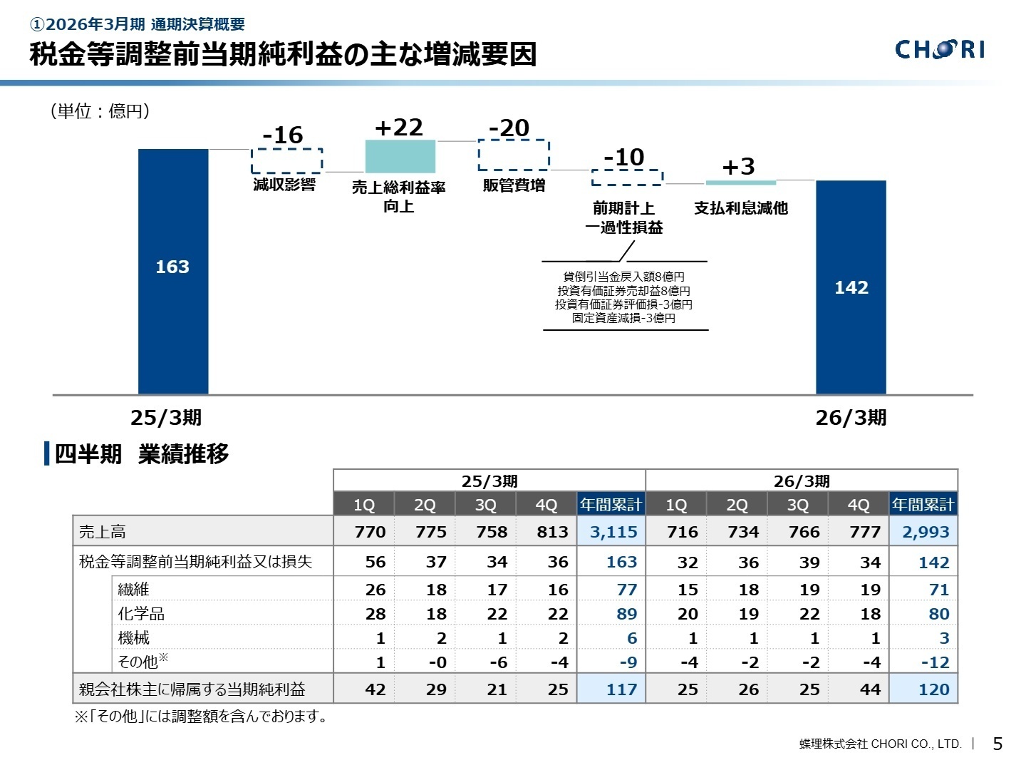 四半期業績推移 セグメント別利益