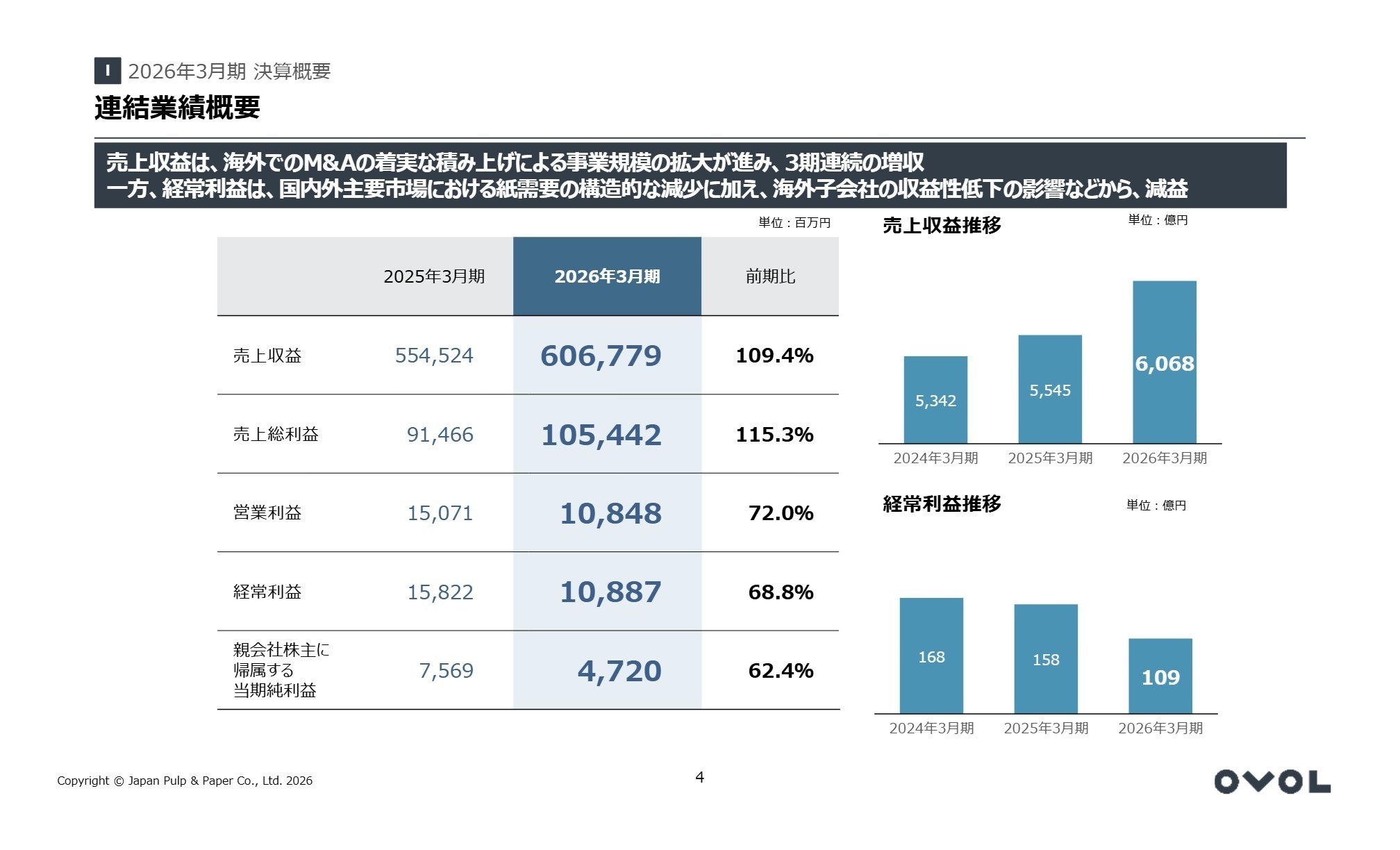 連結業績概要