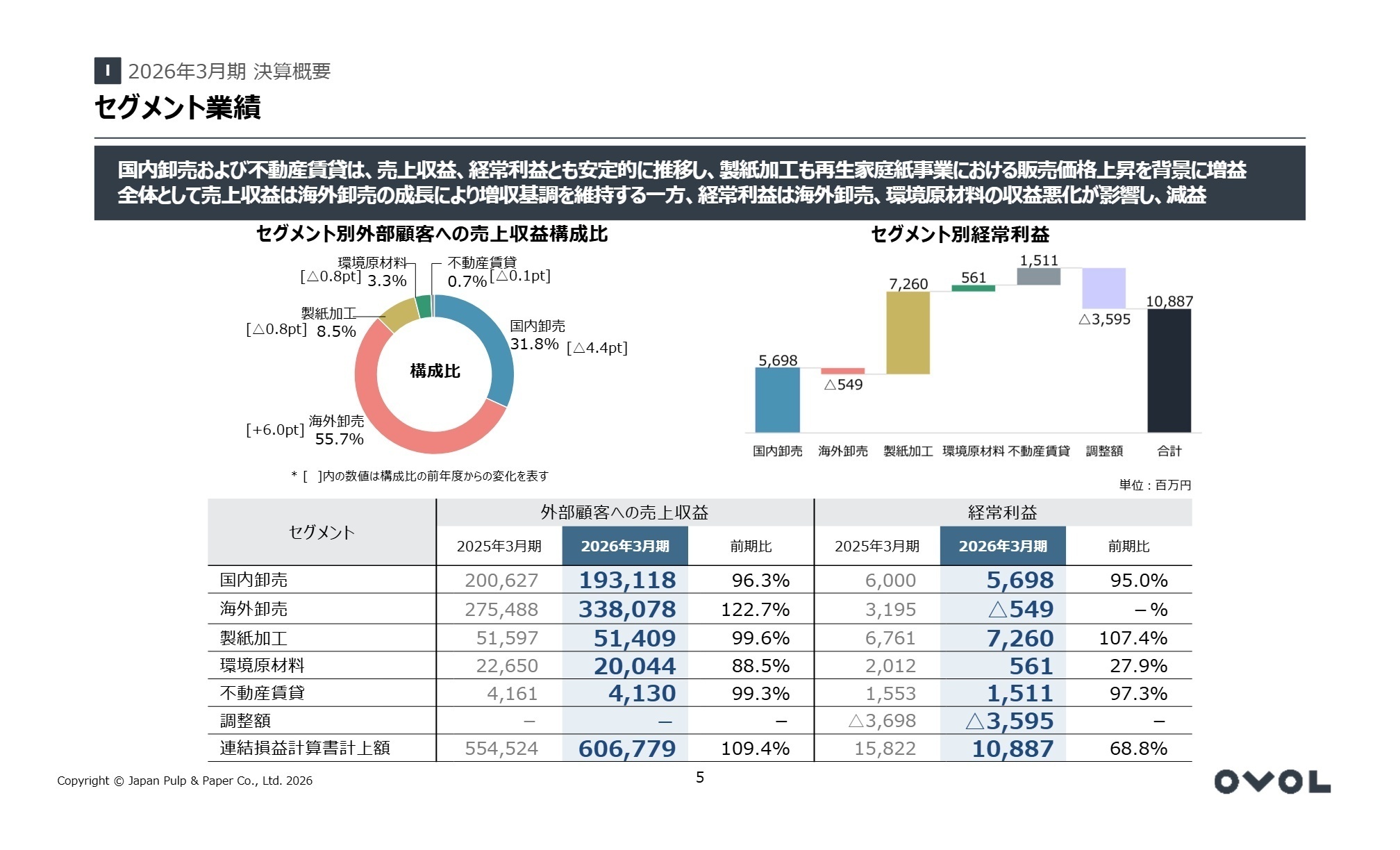 セグメント別外部顧客への売上収益構成比と経常利益