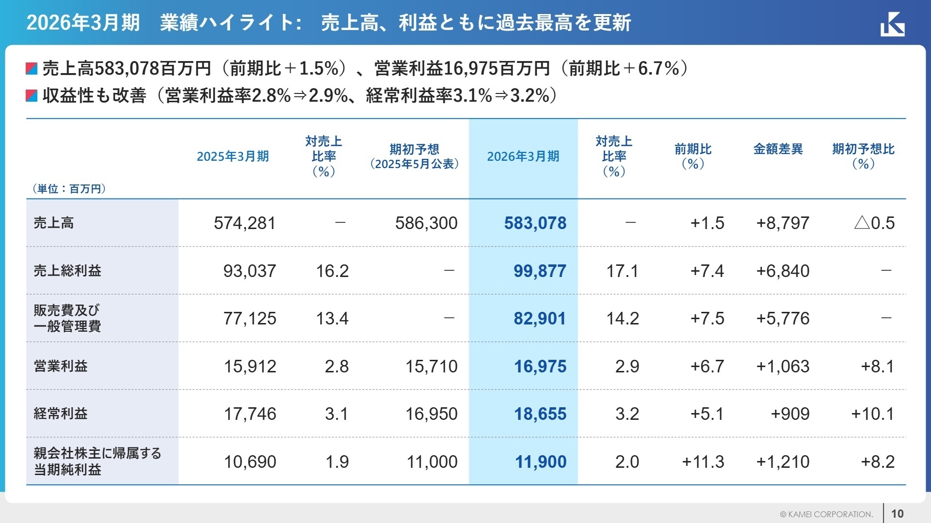 連結業績の推移