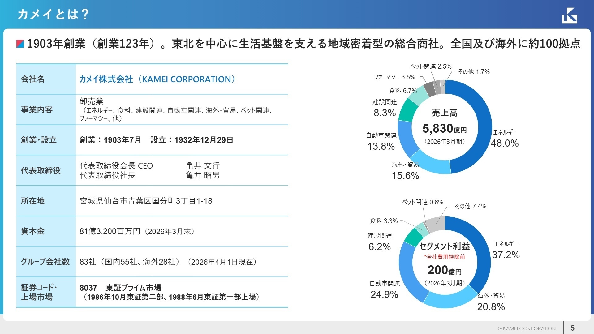 事業セグメント別の構成