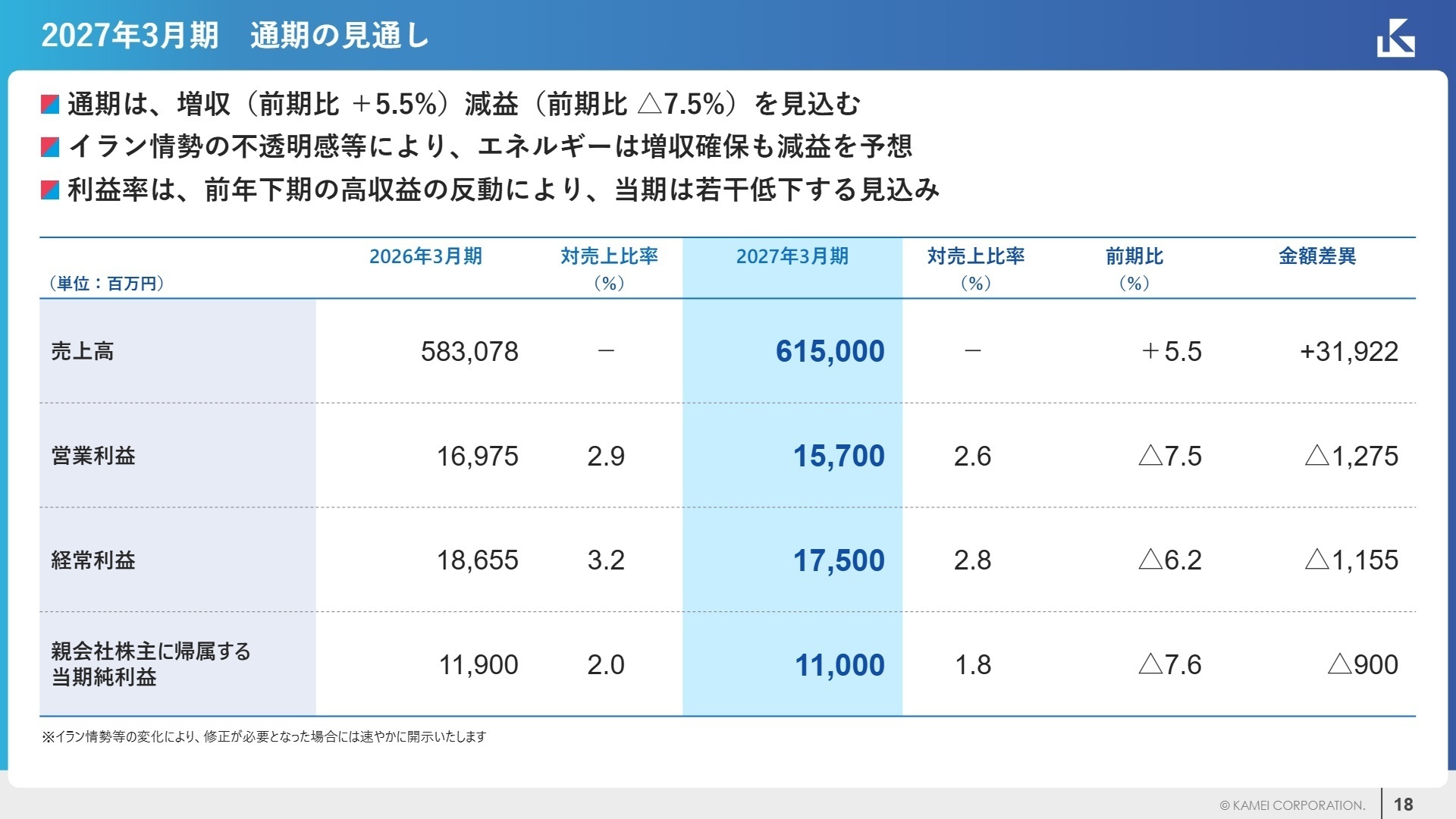 通期業績の将来見通し