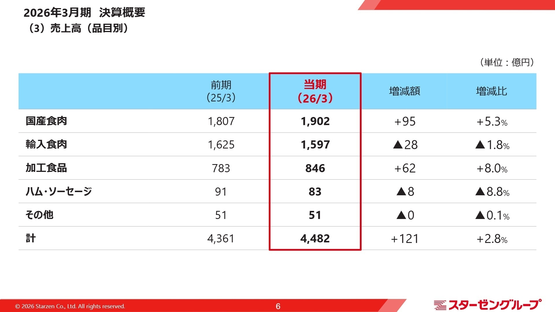品目別売上高の実績