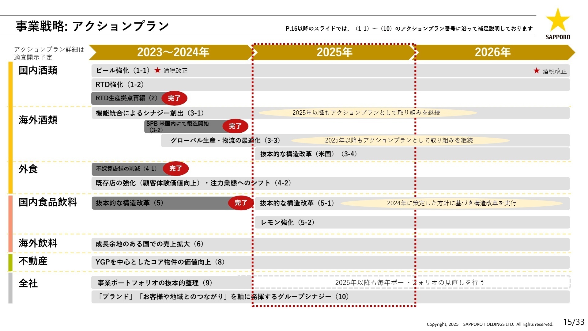 事業戦略: アクションプラン