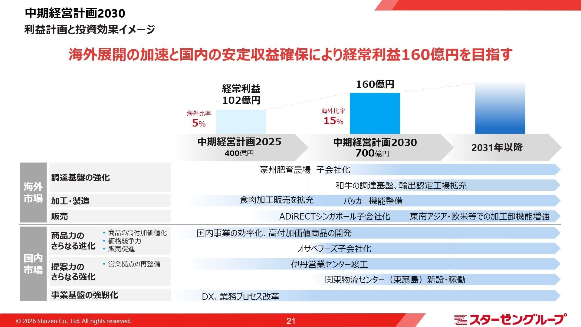 中期経営計画2030の利益計画