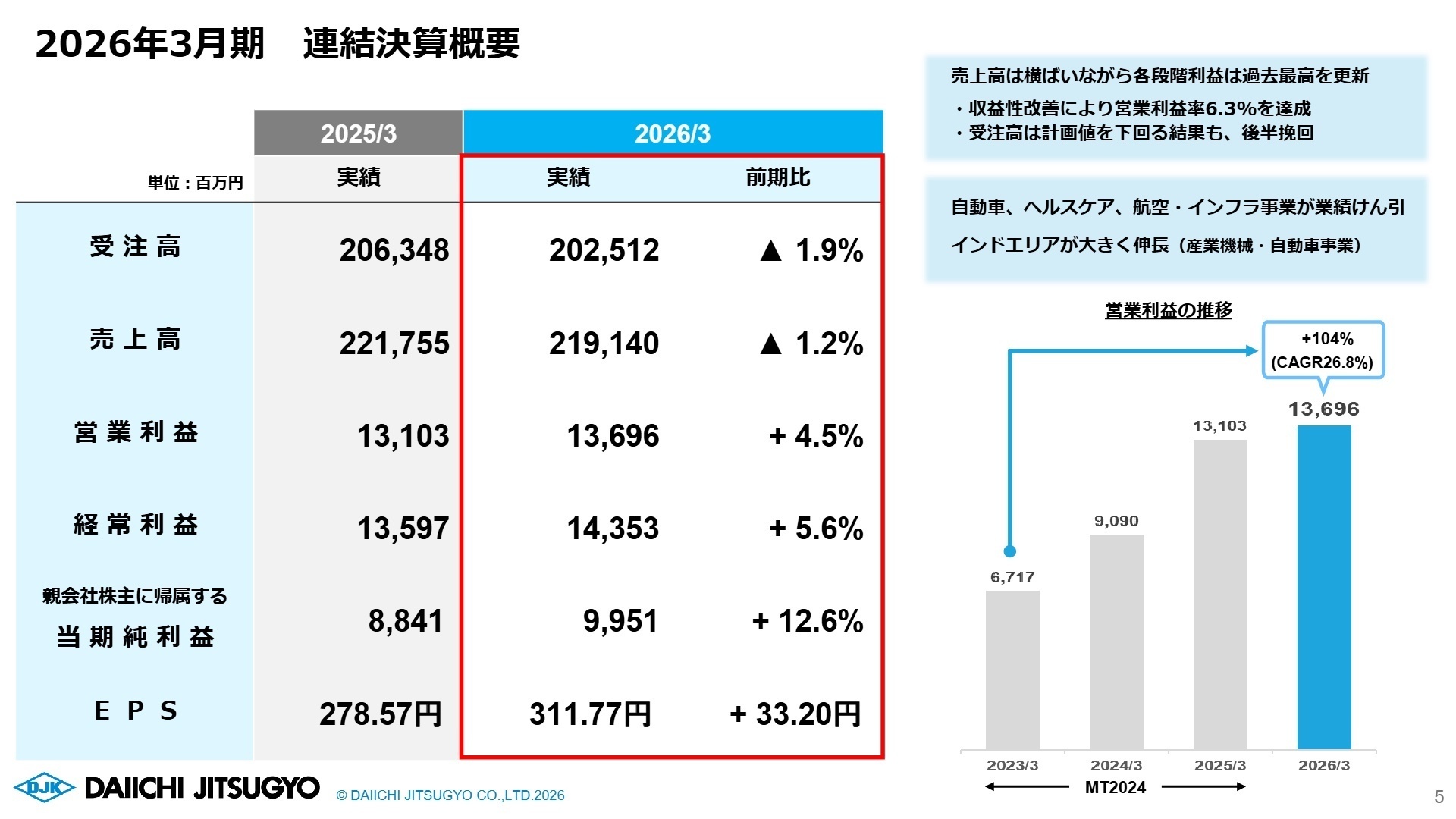 2026年3月期連結決算概要