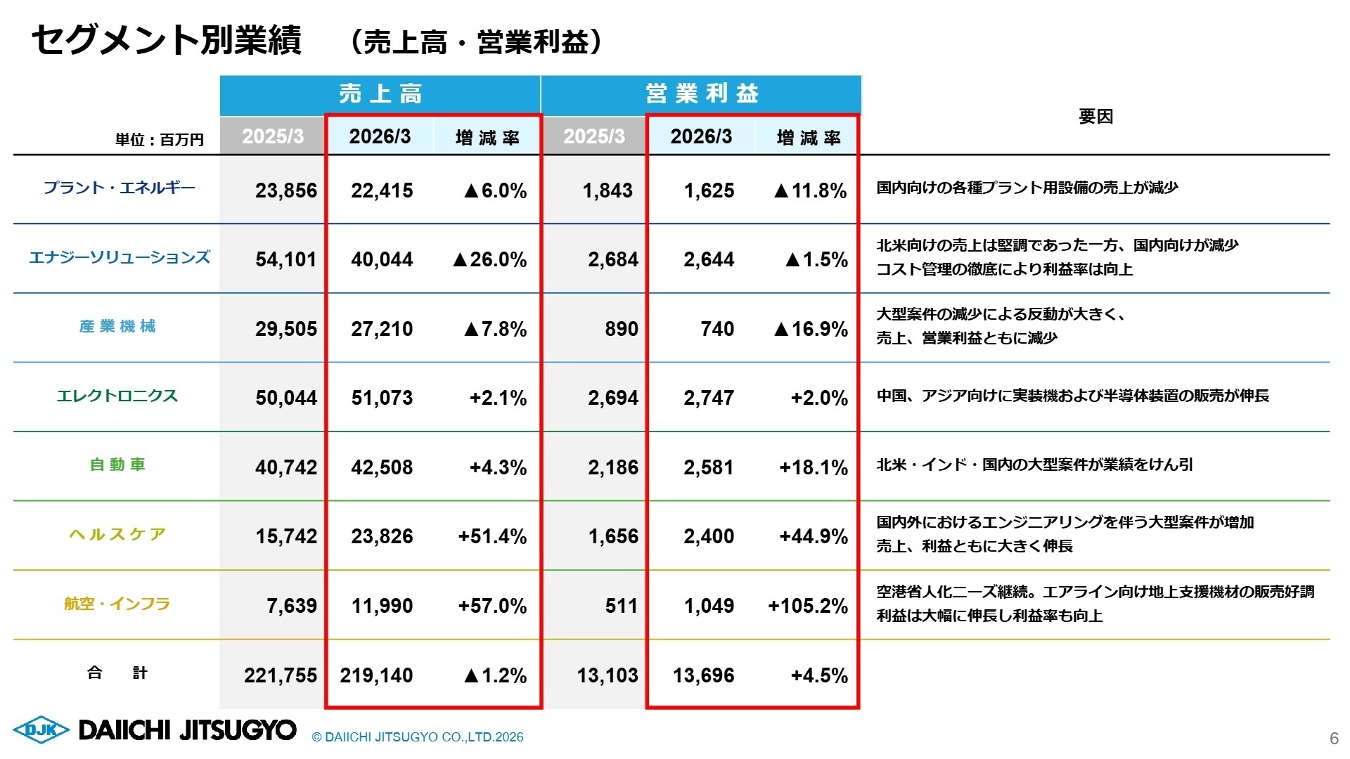 セグメント別業績