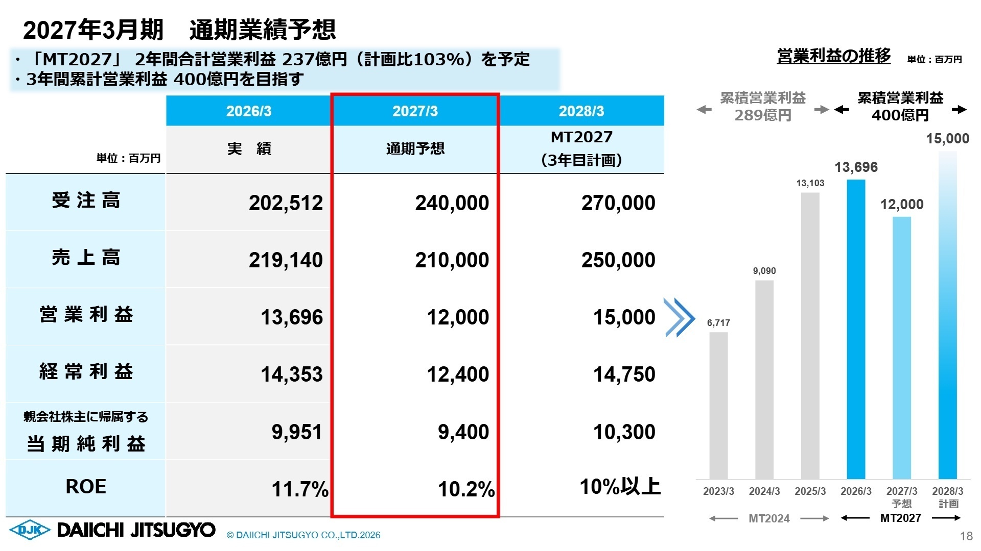 2027年3月期通期業績予想