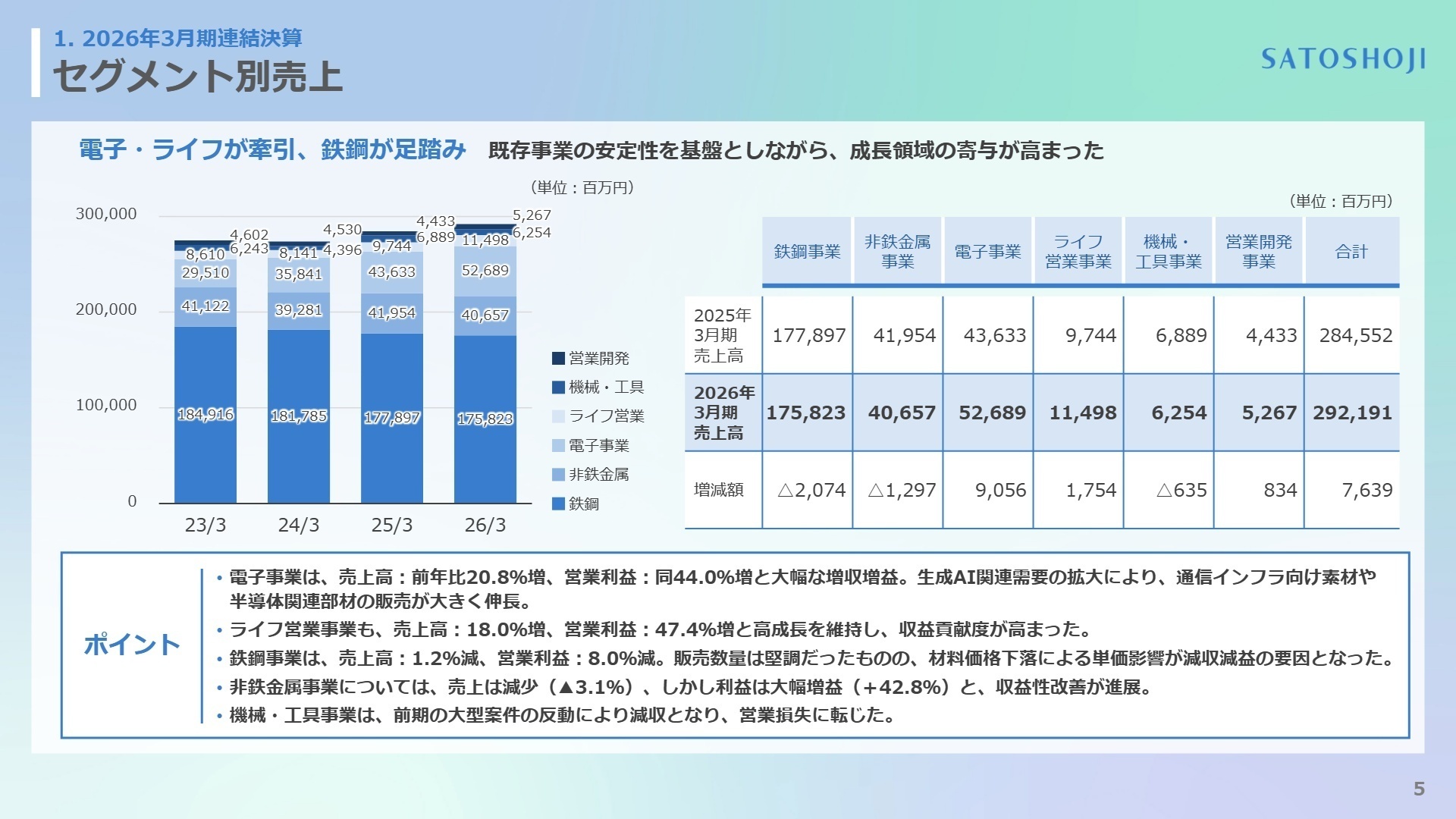 セグメント別売上