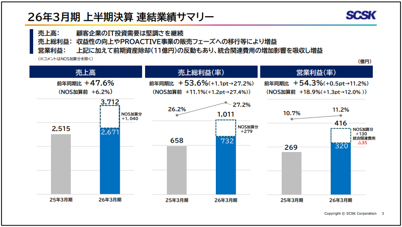 2026年3月期 第2四半期 連結業績サマリー