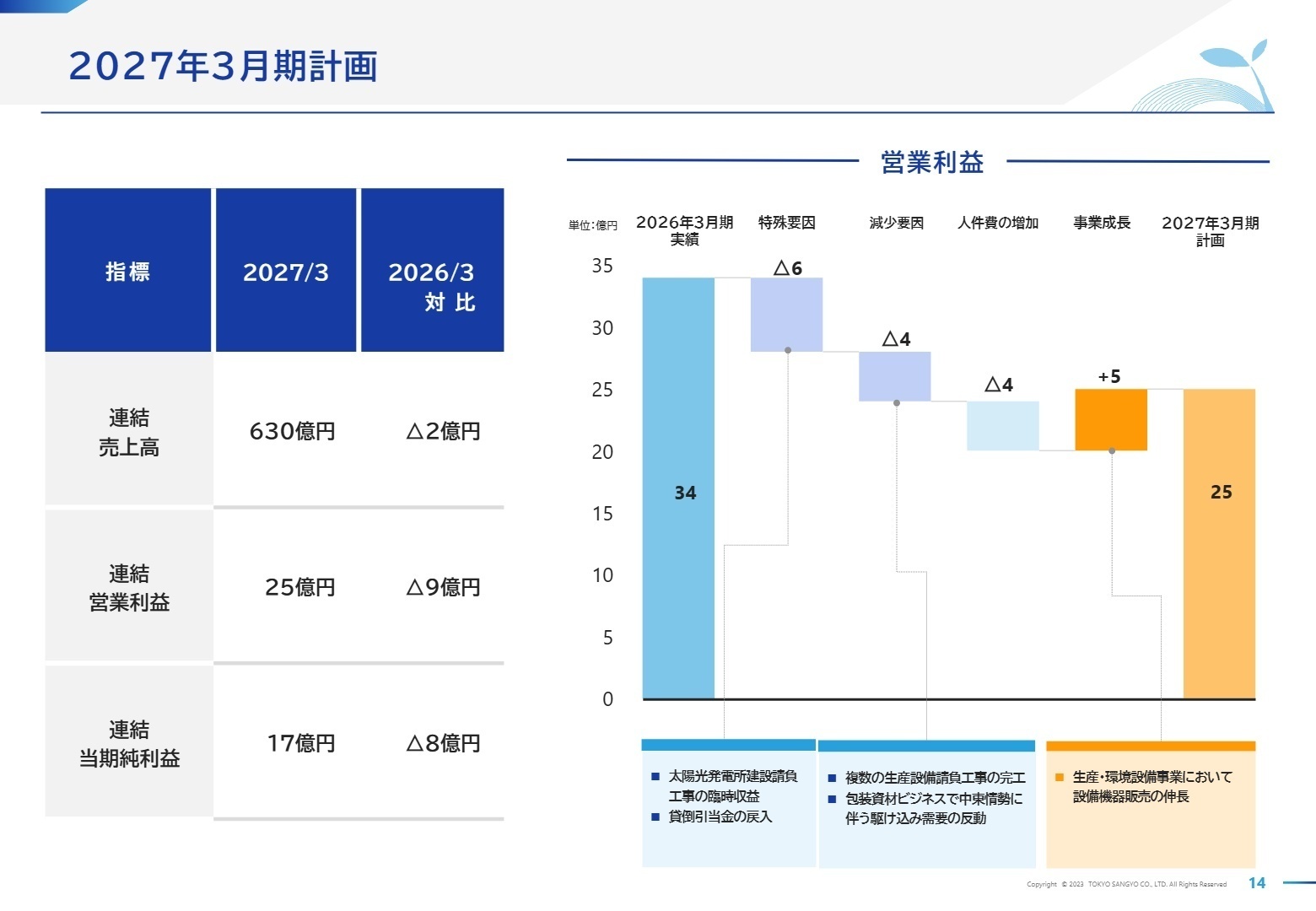 2027年3月期 計画および増減要因