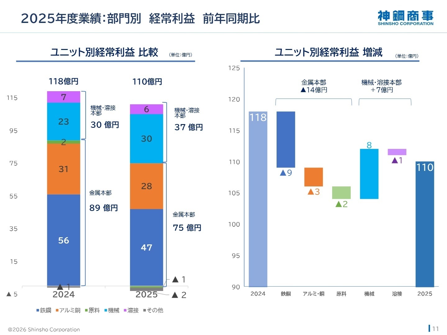ユニット別経常利益