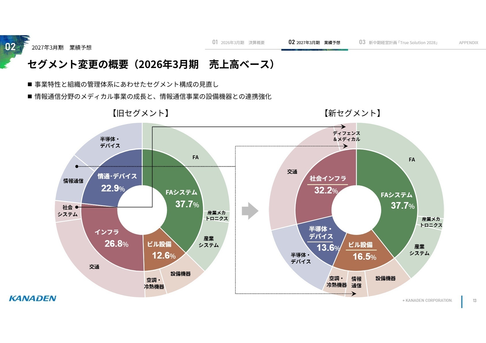 新セグメント変更の概要