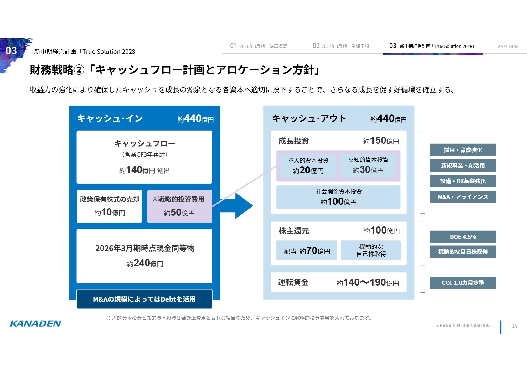 財務戦略 キャッシュフロー計画とアロケーション方針