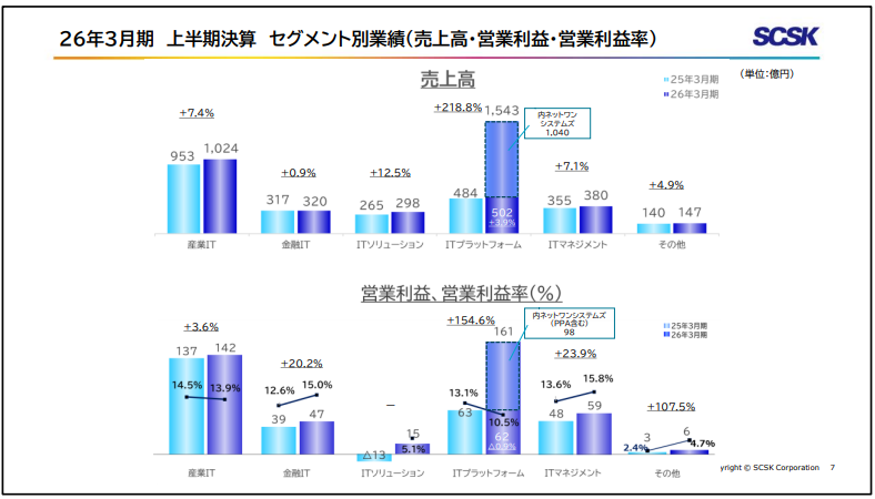 セグメント別の売上高・営業利益推移