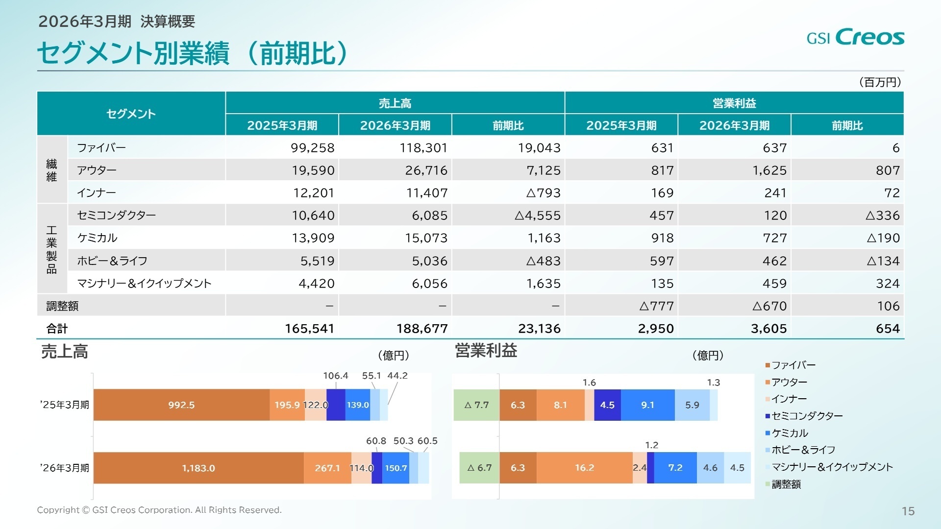 セグメント別業績